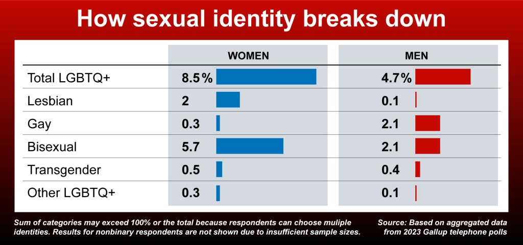 How sexual identity breaks down