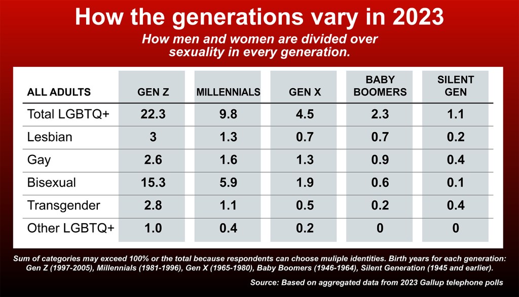 How generations vary in 2023