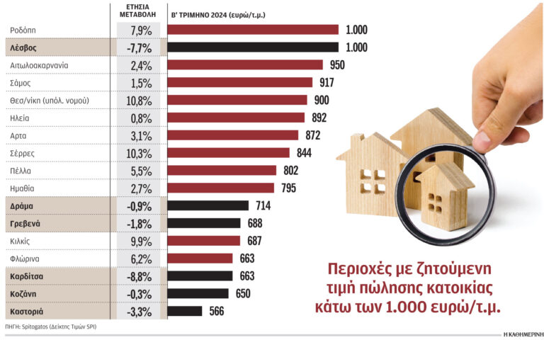 Ακίνητα: Στην Καστοριά αγοράζεις 100 τ.μ. και στην Αθήνα ένα… δωμάτιο