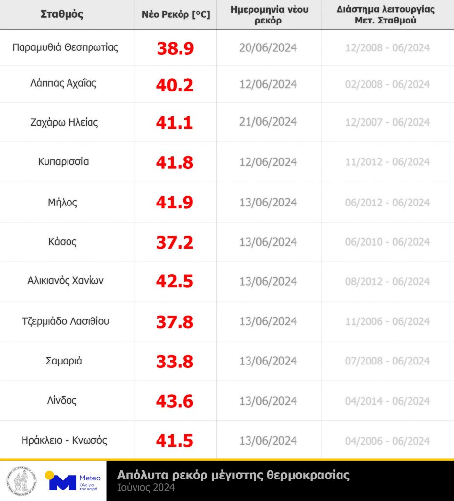 Τα 11 απόλυτα ρεκόρ μέγιστης θερμοκρασίας που καταγραφήκαν τον Ιούνιο 2024.